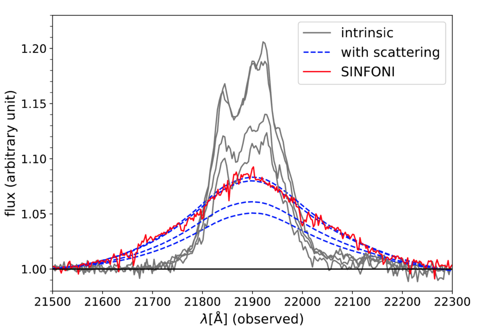 Intrinsic shape of Brγ line
